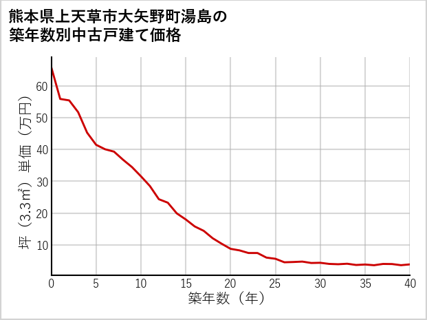 熊本県上天草市大矢野町湯島の築年数別の中古戸建て坪単価