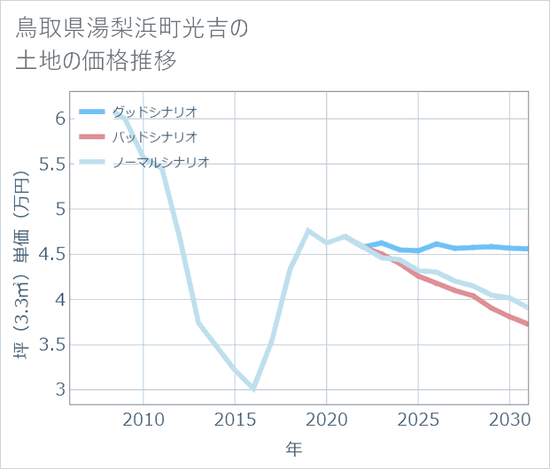 鳥取県湯梨浜町光吉の土地価格推移