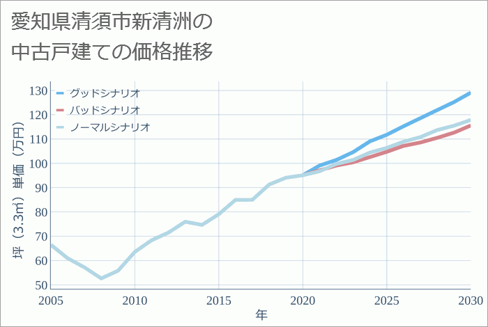 愛知県清須市新清洲の中古戸建て価格推移