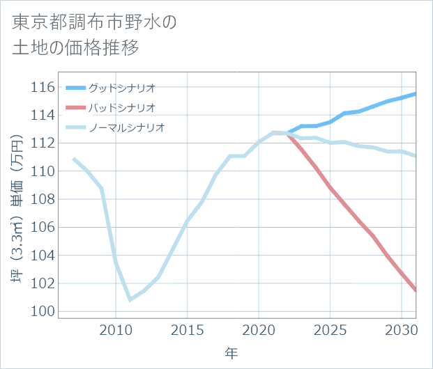 東京都調布市野水の土地価格推移