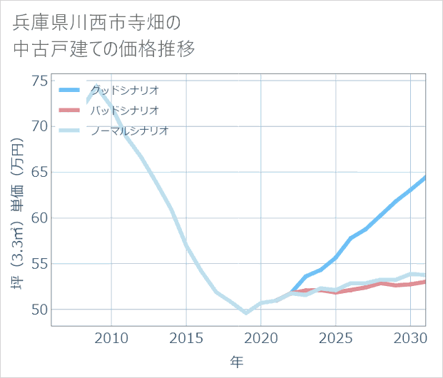 兵庫県川西市寺畑の中古戸建て価格推移