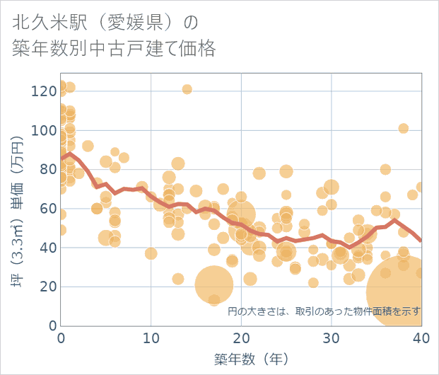 北久米駅(愛媛県)の築年数別の中古戸建て坪単価