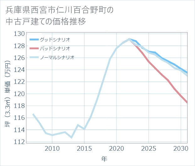 兵庫県西宮市仁川百合野町の中古戸建て価格推移