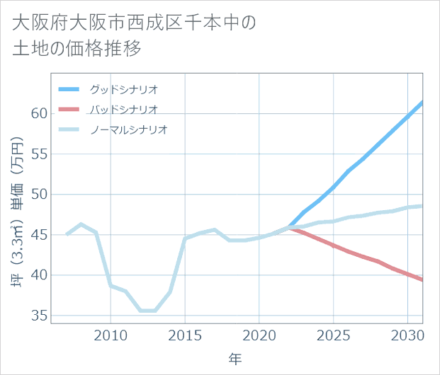 大阪府大阪市西成区千本中の土地価格推移