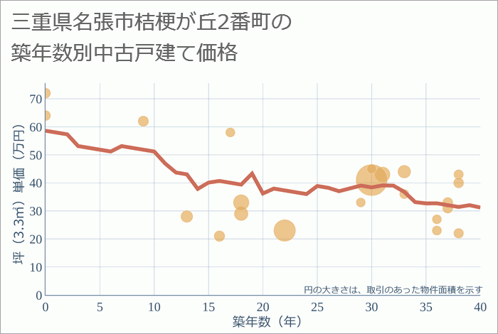 三重県名張市桔梗が丘2番町の築年数別の中古戸建て坪単価