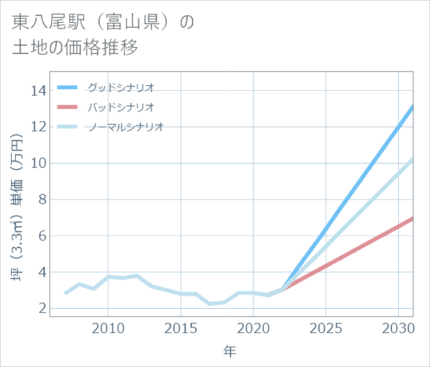東八尾駅(富山県)の土地価格推移