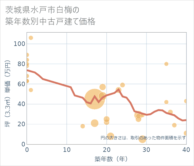 茨城県水戸市白梅の築年数別の中古戸建て坪単価