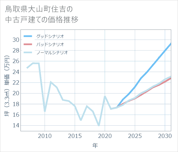 鳥取県大山町住吉の中古戸建て価格推移