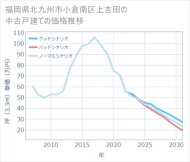 福岡県北九州市小倉南区上吉田の中古戸建て価格推移