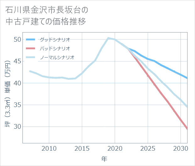 石川県金沢市長坂台の中古戸建て価格推移
