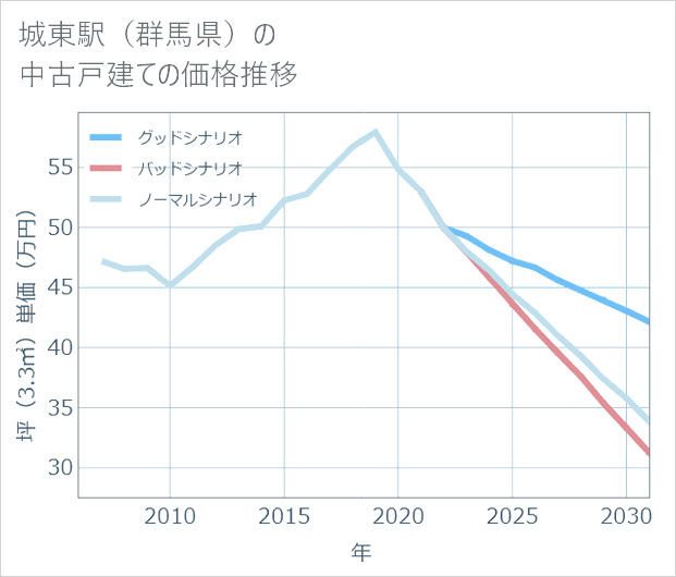 城東駅(群馬県)の中古戸建て価格推移
