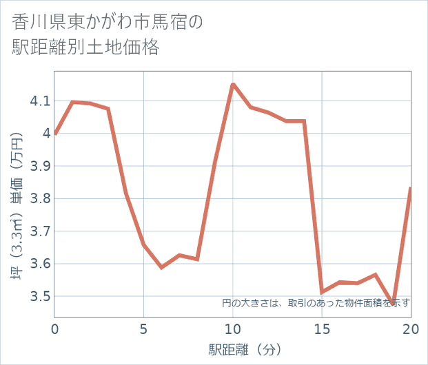 香川県東かがわ市馬宿の徒歩距離別の土地坪単価