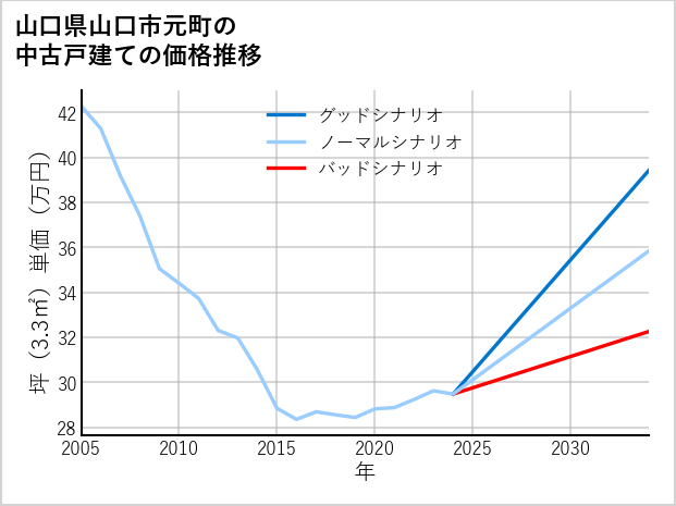 山口県山口市元町の中古戸建て価格推移