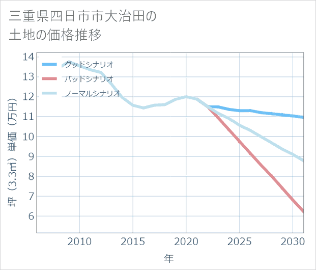 三重県四日市市大治田の土地価格推移