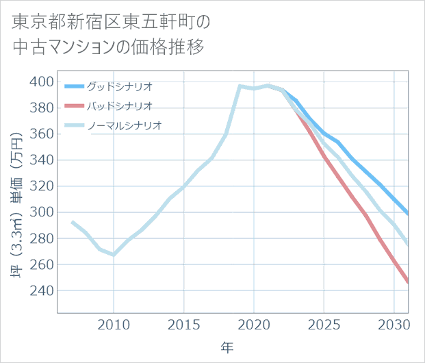 東京都新宿区東五軒町の中古マンション価格推移