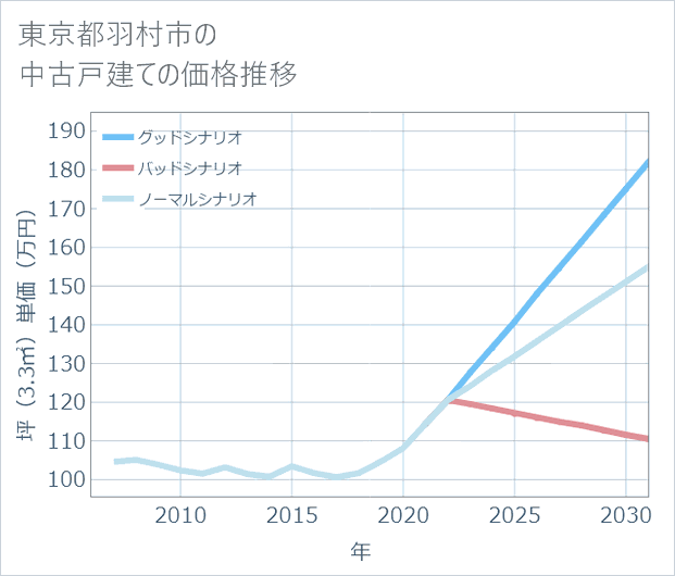 東京都羽村市の中古戸建て価格推移