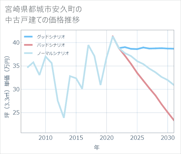 宮崎県都城市安久町の中古戸建て価格推移