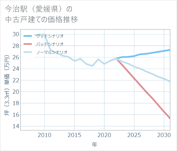 今治駅(愛媛県)の中古戸建て価格推移