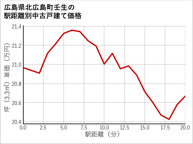 広島県北広島町壬生の徒歩距離別の中古戸建て坪単価