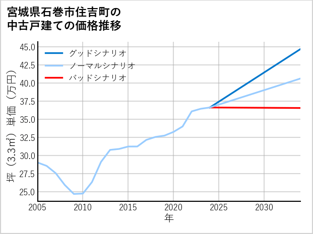 宮城県石巻市住吉町の中古戸建て価格推移