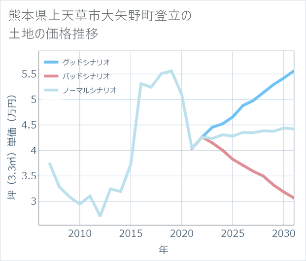 熊本県上天草市大矢野町登立の土地価格推移