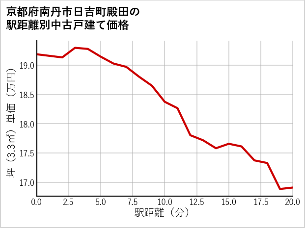 京都府南丹市日吉町殿田の徒歩距離別の中古戸建て坪単価