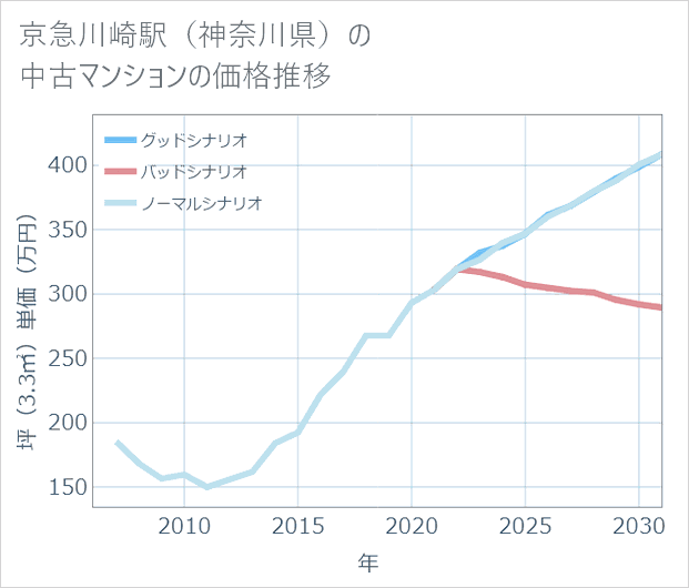 京急川崎駅(神奈川県)の中古マンション価格推移
