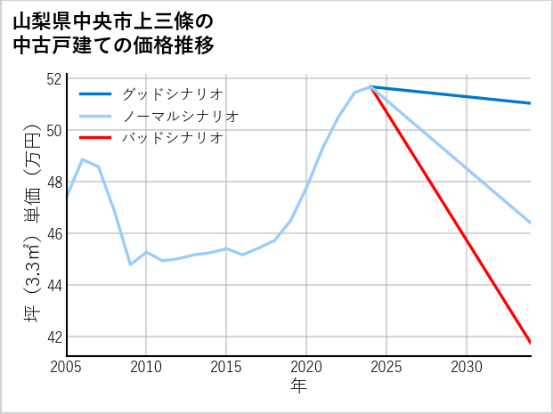 山梨県中央市上三條の中古戸建て価格推移