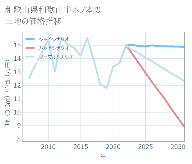 和歌山県和歌山市木ノ本の土地価格推移