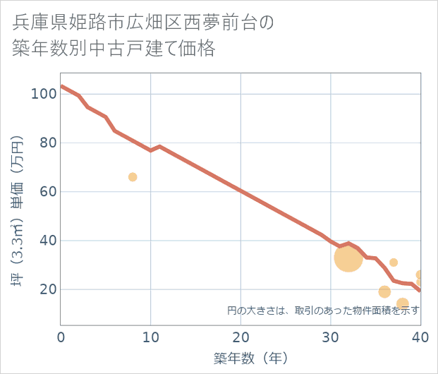 兵庫県姫路市広畑区西夢前台の築年数別の中古戸建て坪単価