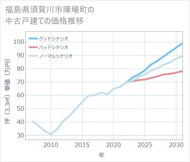 福島県須賀川市陣場町の中古戸建て価格推移