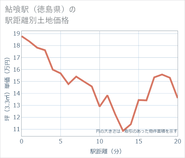 鮎喰駅(徳島県)の徒歩距離別の土地坪単価