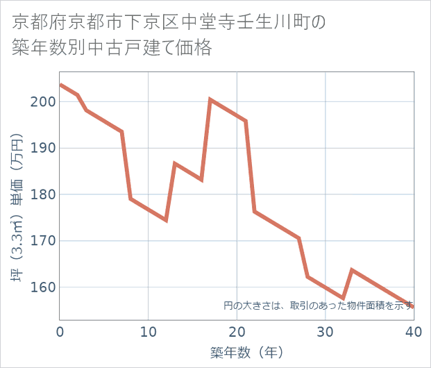 京都府京都市下京区中堂寺壬生川町の築年数別の中古戸建て坪単価