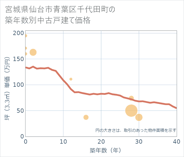 宮城県仙台市青葉区千代田町の築年数別の中古戸建て坪単価