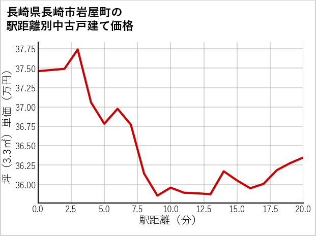 長崎県長崎市岩屋町の徒歩距離別の中古戸建て坪単価
