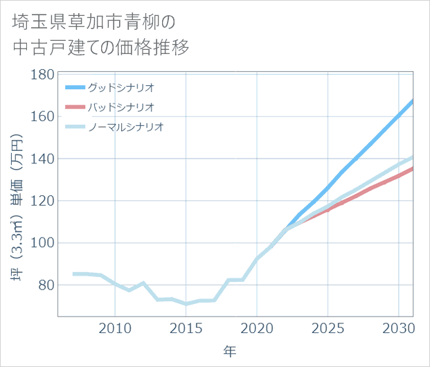 埼玉県草加市青柳の中古戸建て価格推移