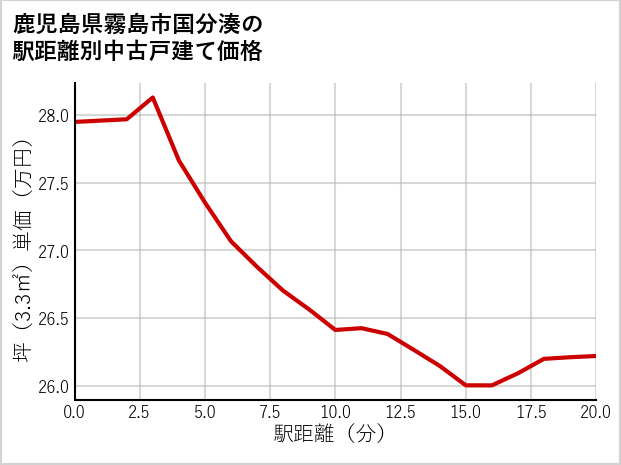 鹿児島県霧島市国分湊の徒歩距離別の中古戸建て坪単価