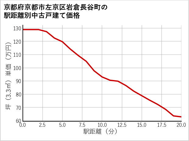 京都府京都市左京区岩倉長谷町の徒歩距離別の中古戸建て坪単価