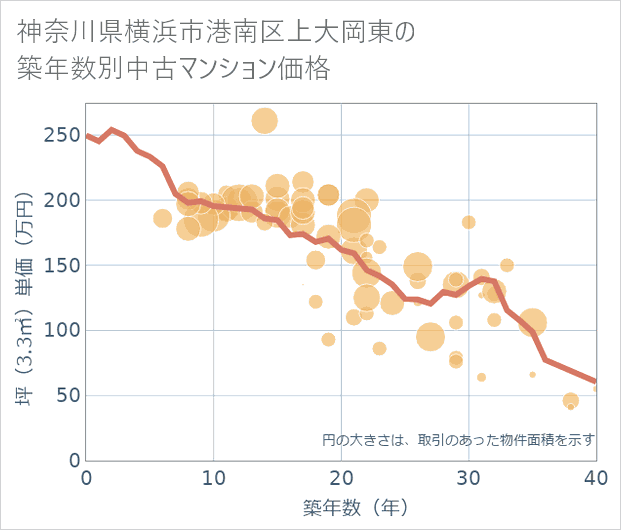 神奈川県横浜市港南区上大岡東の築年数別の中古マンション坪単価