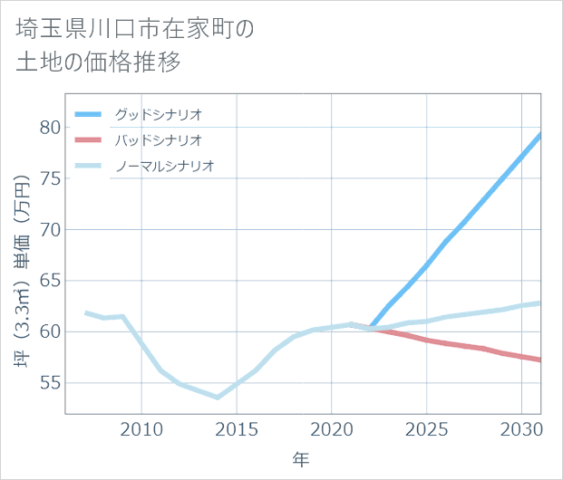 埼玉県川口市在家町の土地価格推移