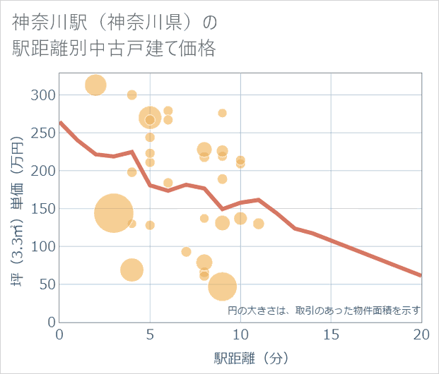 神奈川駅(神奈川県)の徒歩距離別の中古戸建て坪単価