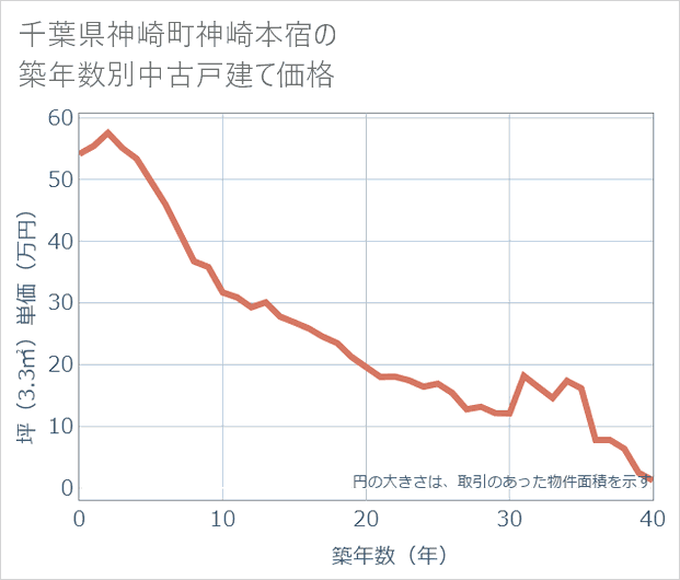 千葉県神崎町神崎本宿の築年数別の中古戸建て坪単価