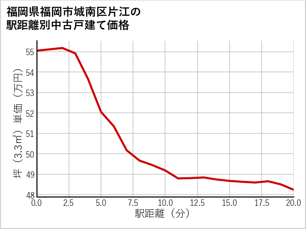 福岡県福岡市城南区片江の徒歩距離別の中古戸建て坪単価