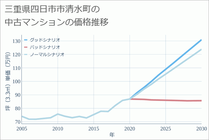 三重県四日市市清水町の中古マンション価格推移