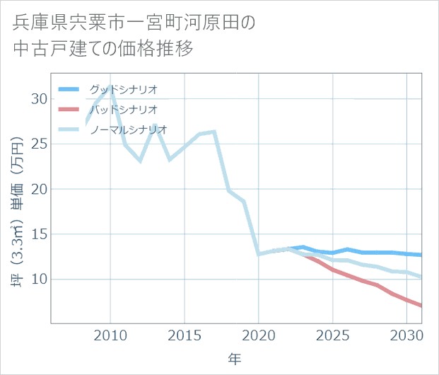 兵庫県宍粟市一宮町河原田の中古戸建て価格推移