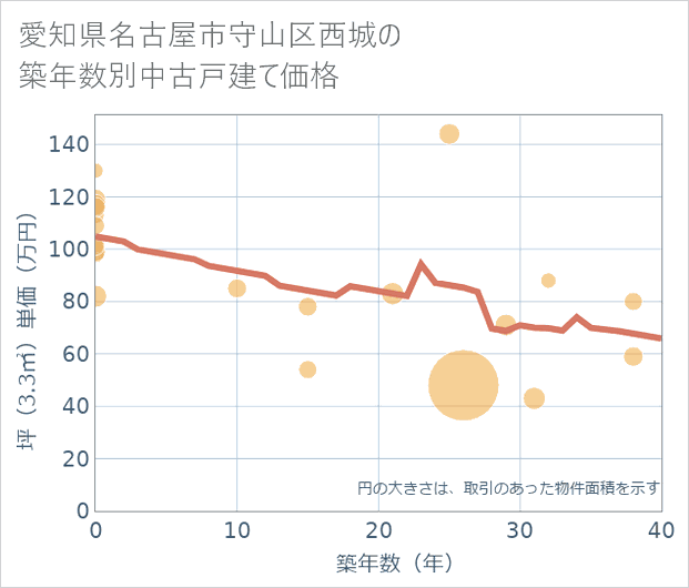 愛知県名古屋市守山区西城の築年数別の中古戸建て坪単価