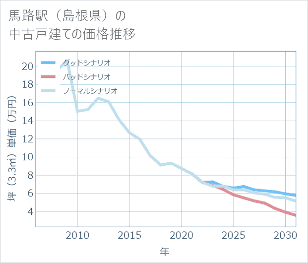 馬路駅(島根県)の中古戸建て価格推移
