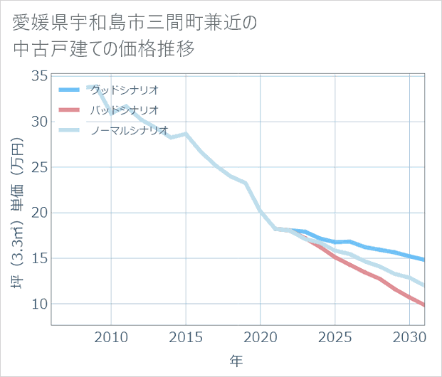 愛媛県宇和島市三間町兼近の中古戸建て価格推移