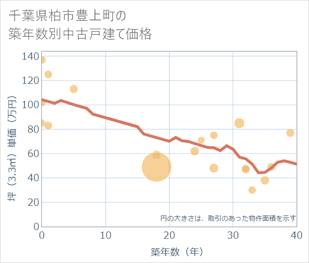 千葉県柏市豊上町の築年数別の中古戸建て坪単価