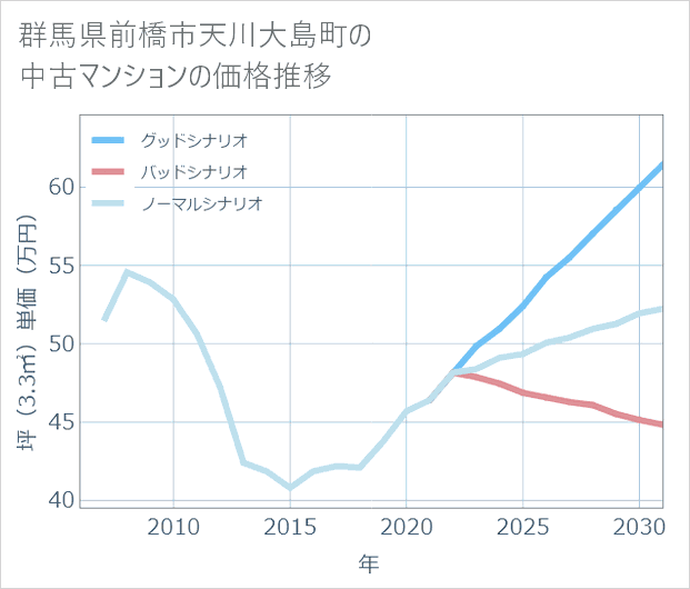 群馬県前橋市天川大島町の中古マンション価格推移